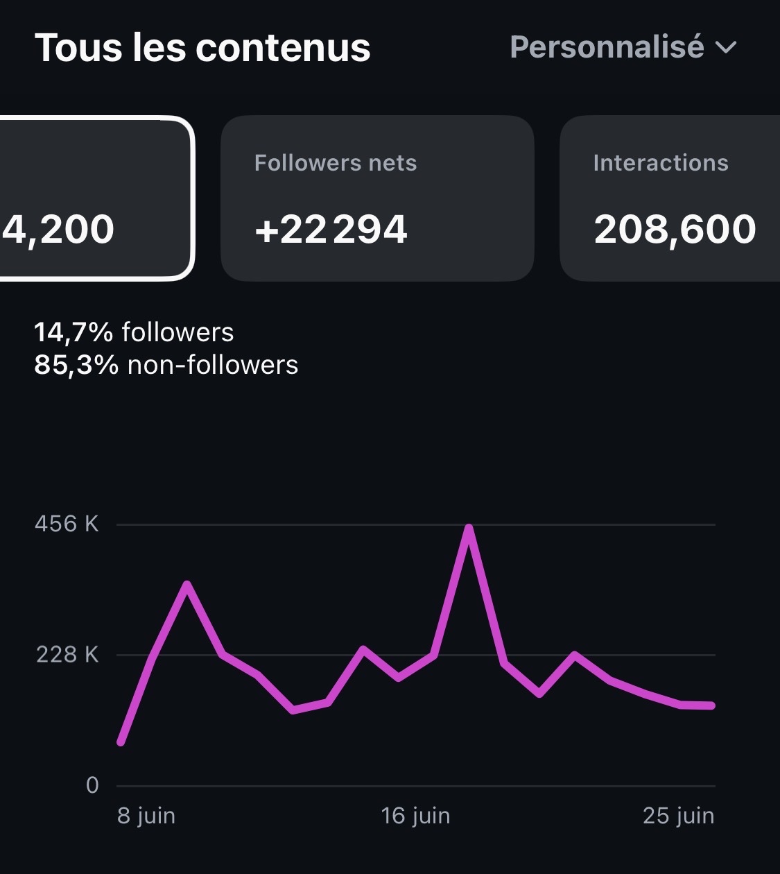 Stats compte Stéphanie 20k en 17 jours